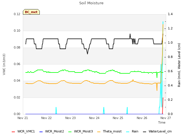 plot of Soil Moisture