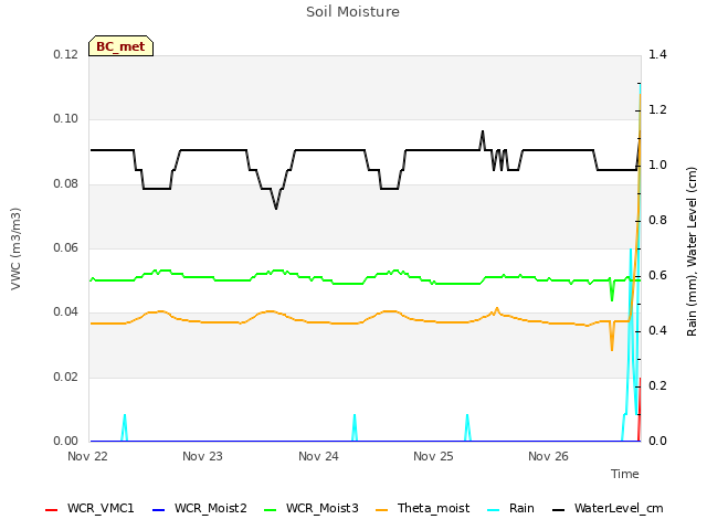 plot of Soil Moisture