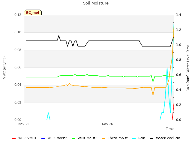 plot of Soil Moisture