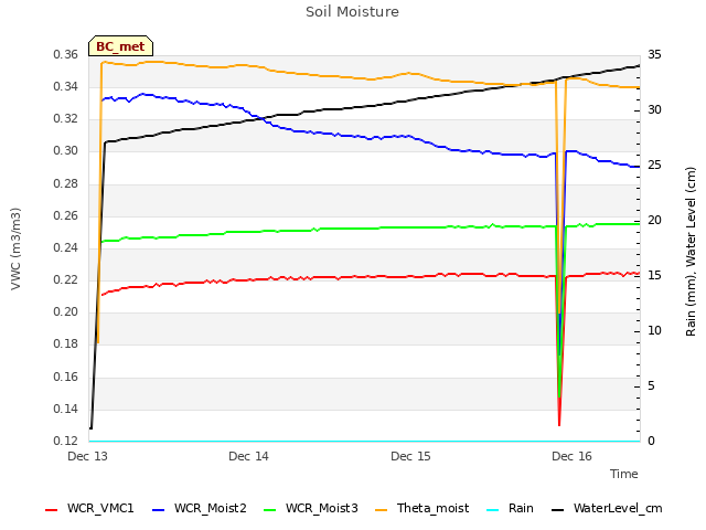 plot of Soil Moisture