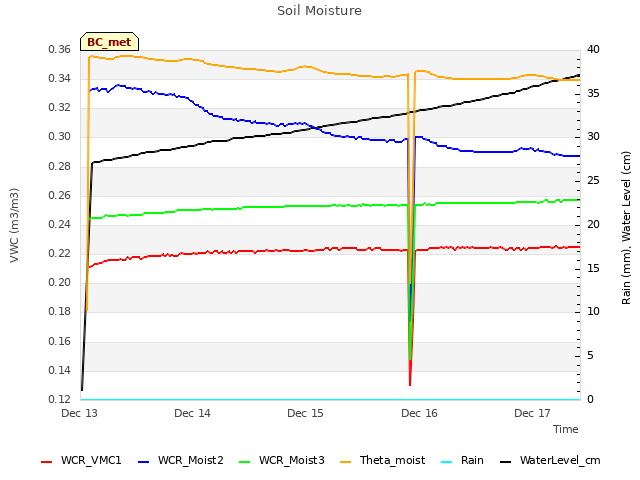 plot of Soil Moisture