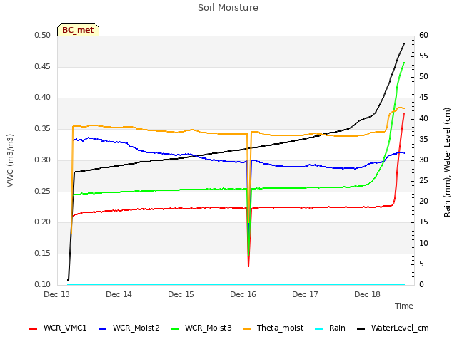 plot of Soil Moisture