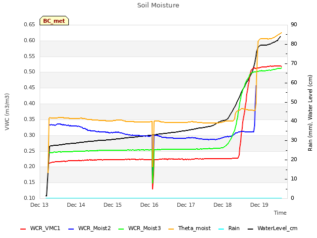 plot of Soil Moisture