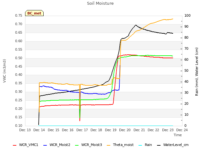 plot of Soil Moisture