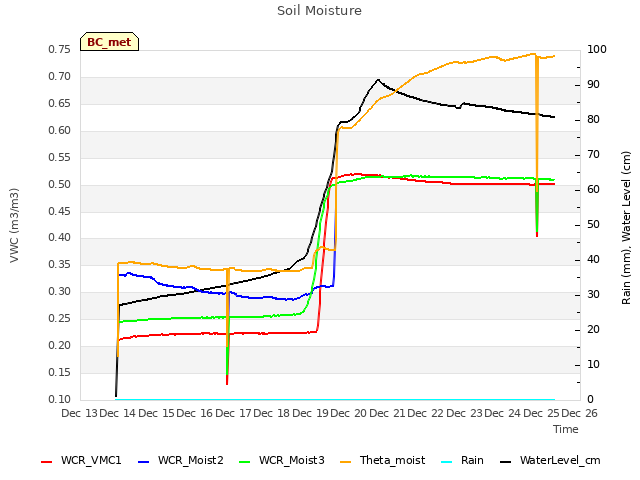 plot of Soil Moisture