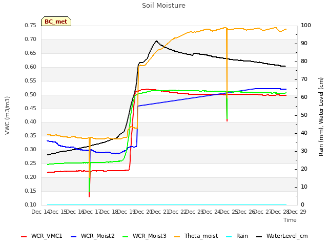 plot of Soil Moisture