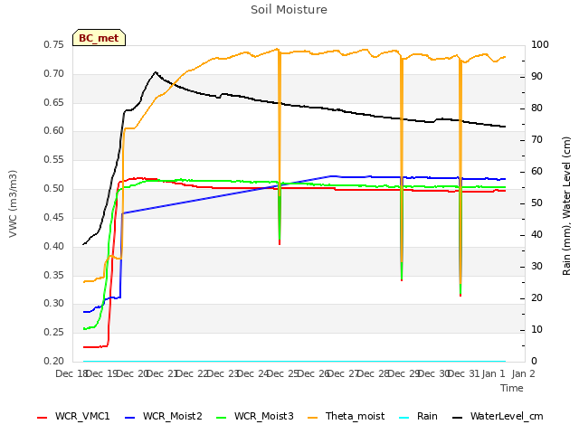 plot of Soil Moisture