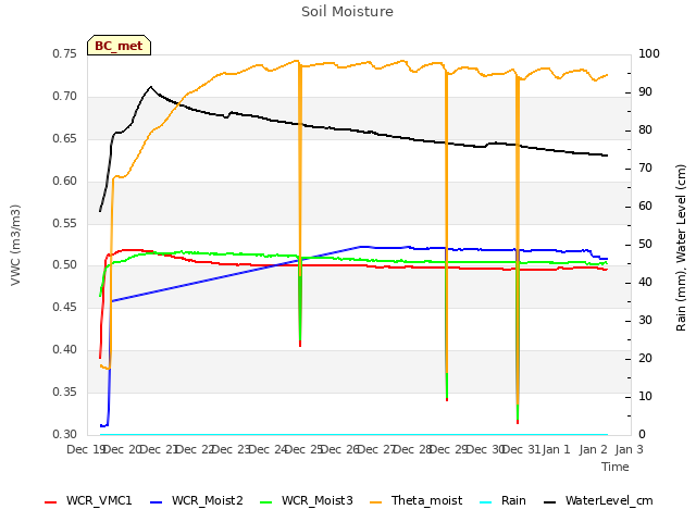 plot of Soil Moisture