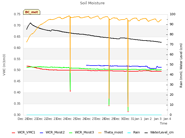 plot of Soil Moisture