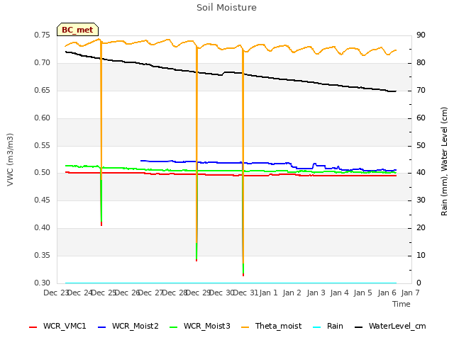 plot of Soil Moisture