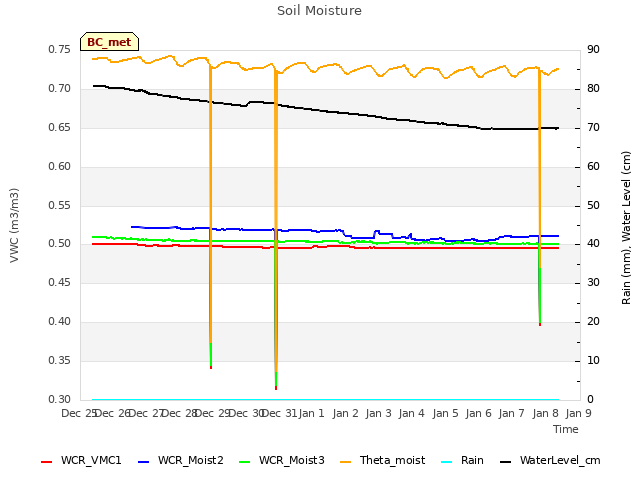 plot of Soil Moisture