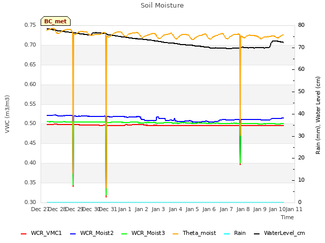 plot of Soil Moisture