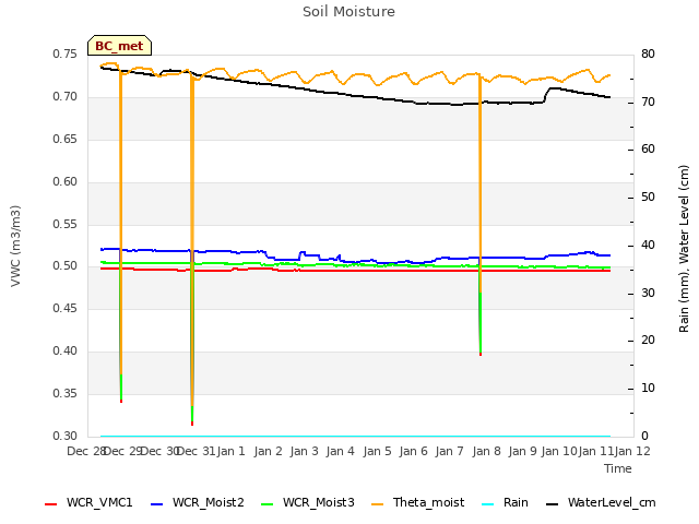 plot of Soil Moisture