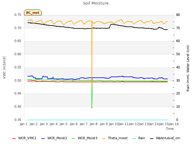 plot of Soil Moisture