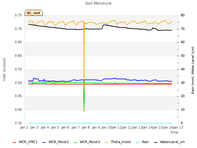 plot of Soil Moisture