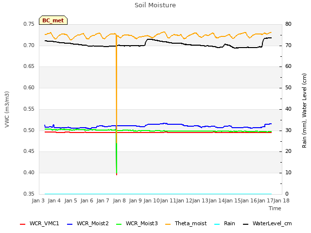 plot of Soil Moisture