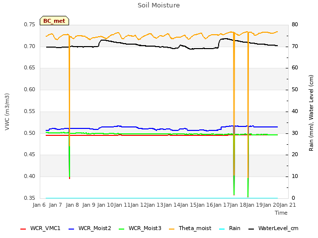 plot of Soil Moisture