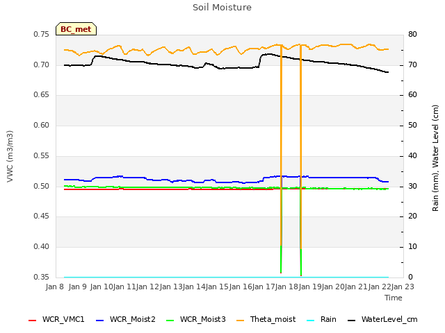 plot of Soil Moisture