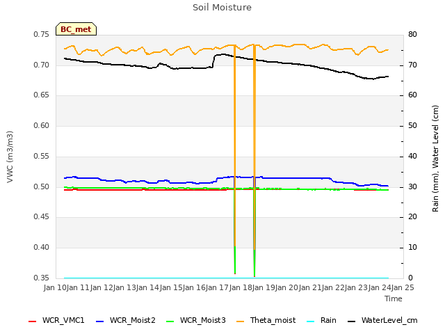 plot of Soil Moisture