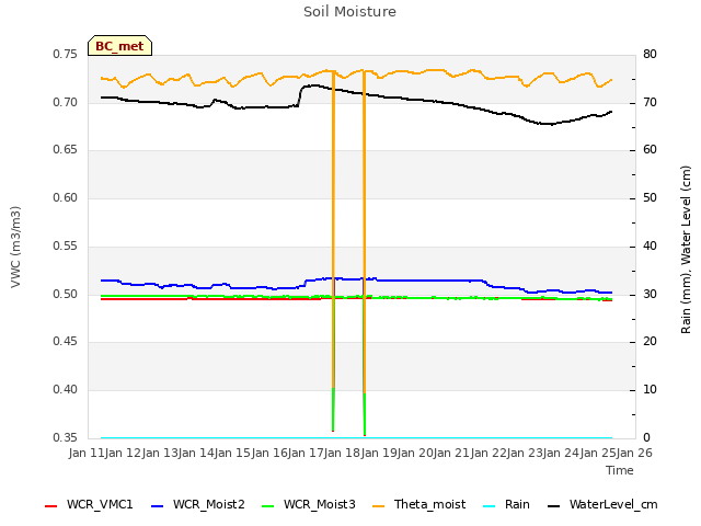 plot of Soil Moisture