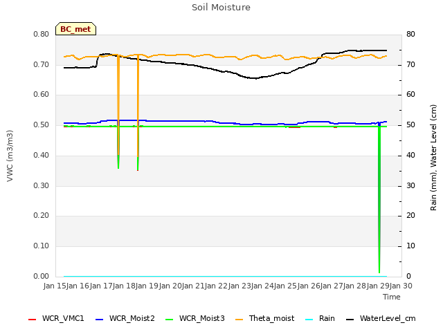 plot of Soil Moisture