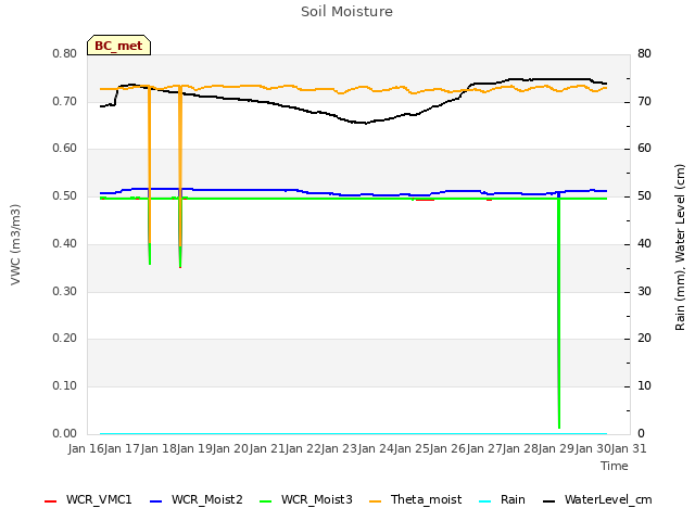 plot of Soil Moisture