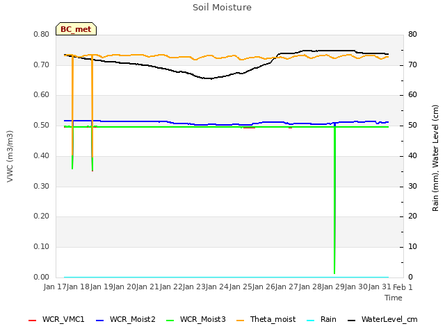 plot of Soil Moisture