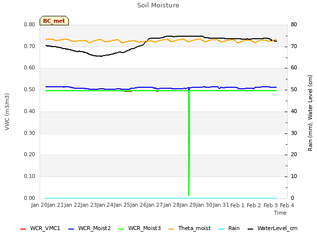 plot of Soil Moisture