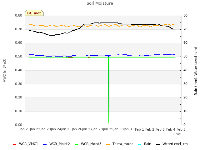 plot of Soil Moisture