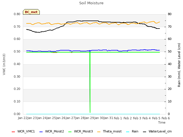 plot of Soil Moisture