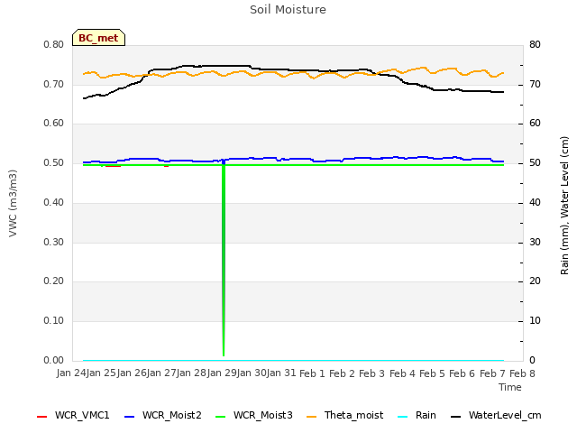 plot of Soil Moisture