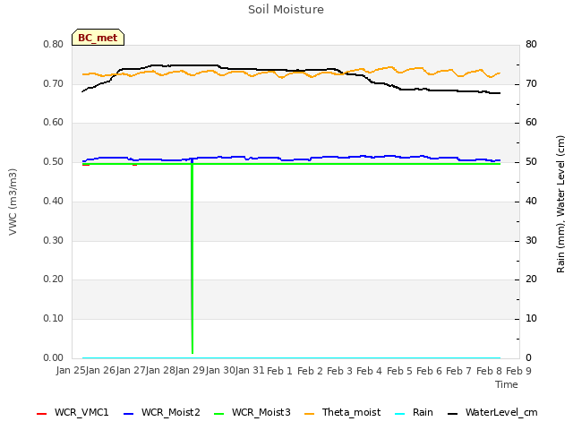 plot of Soil Moisture