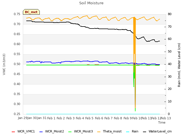 plot of Soil Moisture