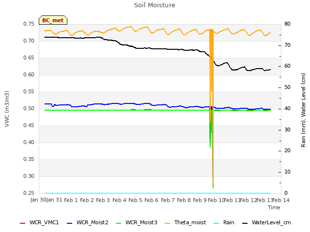 plot of Soil Moisture