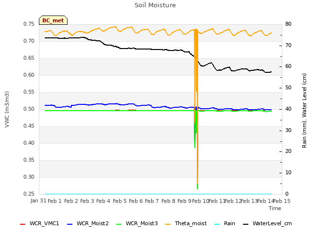 plot of Soil Moisture