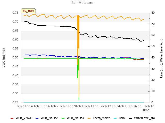 plot of Soil Moisture