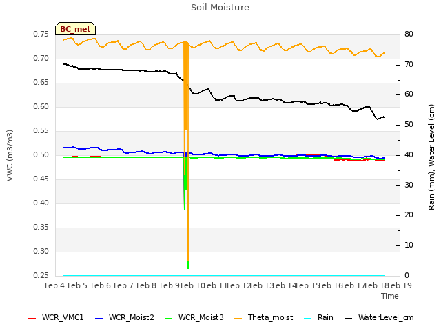 plot of Soil Moisture