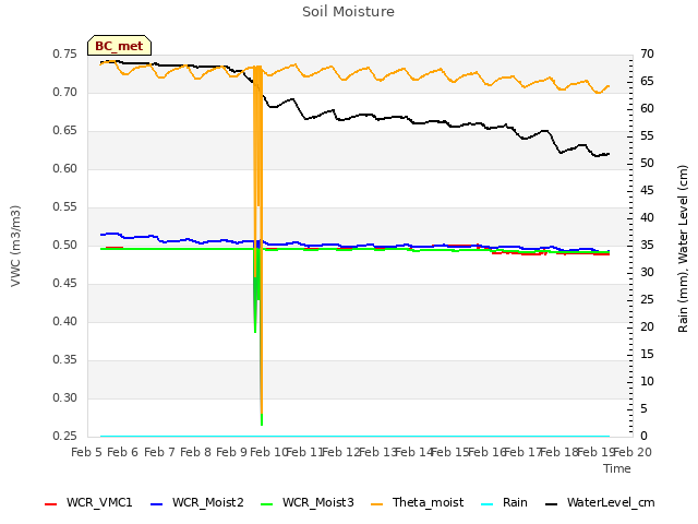 plot of Soil Moisture