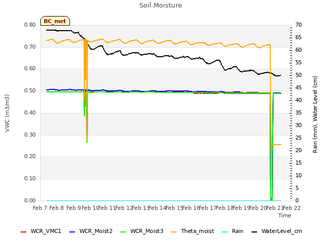 plot of Soil Moisture