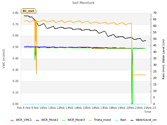 plot of Soil Moisture