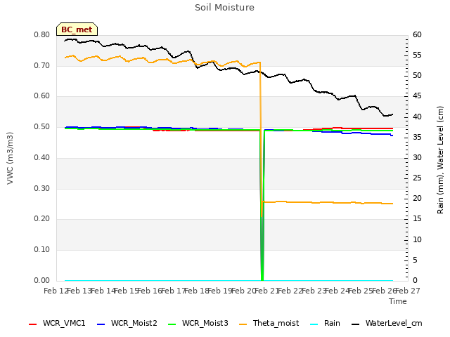 plot of Soil Moisture