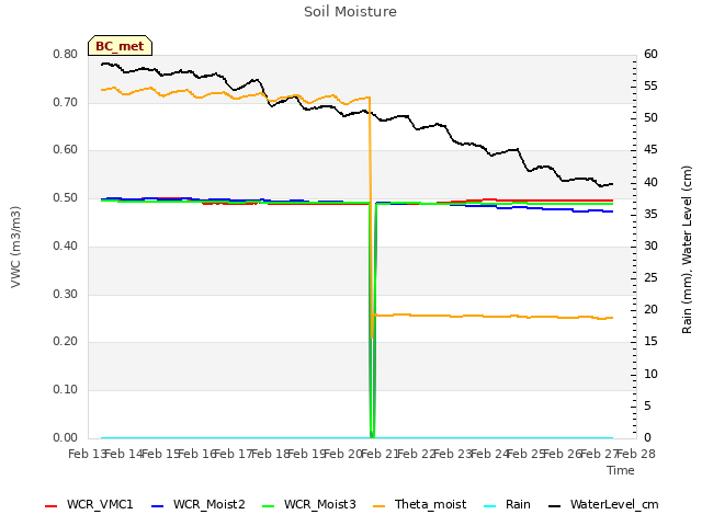 plot of Soil Moisture