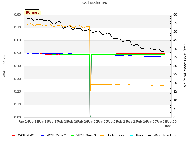 plot of Soil Moisture