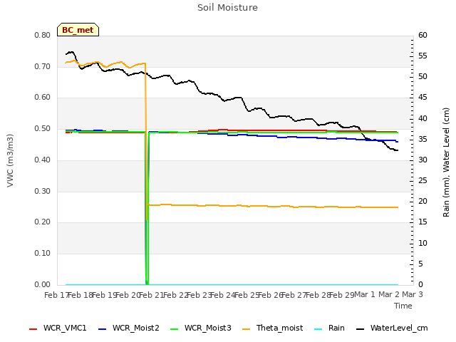 plot of Soil Moisture