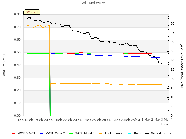 plot of Soil Moisture