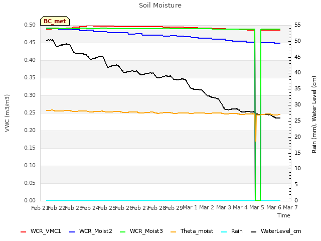 plot of Soil Moisture