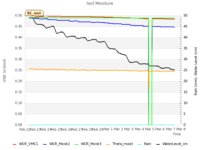 plot of Soil Moisture