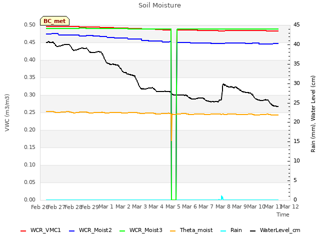 plot of Soil Moisture