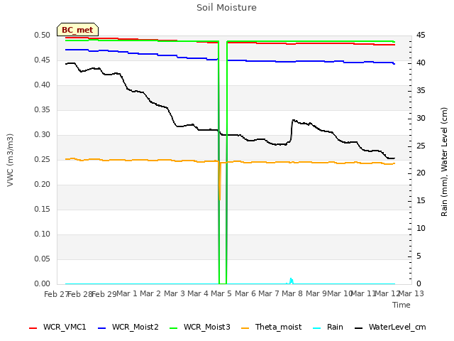 plot of Soil Moisture