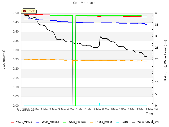 plot of Soil Moisture